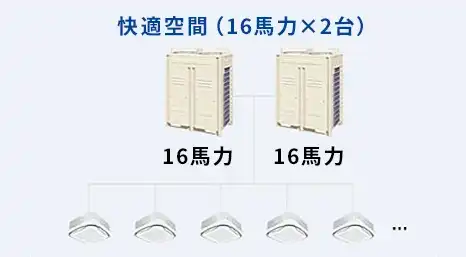 適正能力の室外機に更新して快適な空調環境を実現するイメージ図