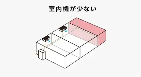 室内機が少なく空調が行き届かない状態のイメージ図