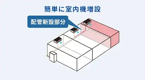室内機を増設して空調環境を改善するイメージ図