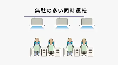 すべての空調が同時に動く無駄の多い運転のイメージ図