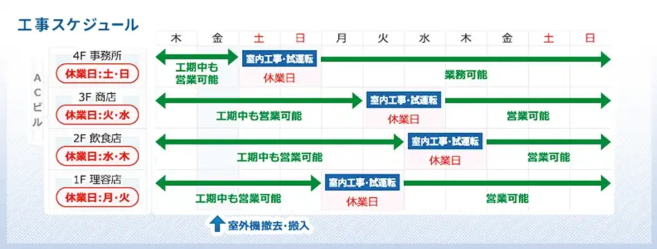 テナントごとに順次工事を行う空調更新スケジュールのイメージ