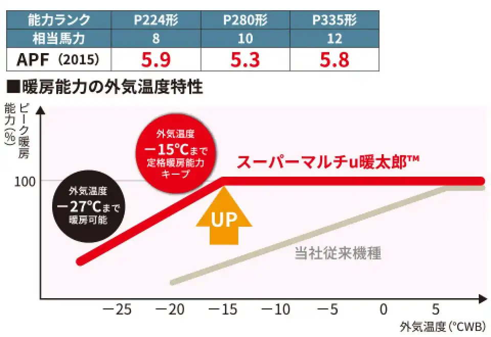 スーパーマルチu 寒冷地仕様の解説画像