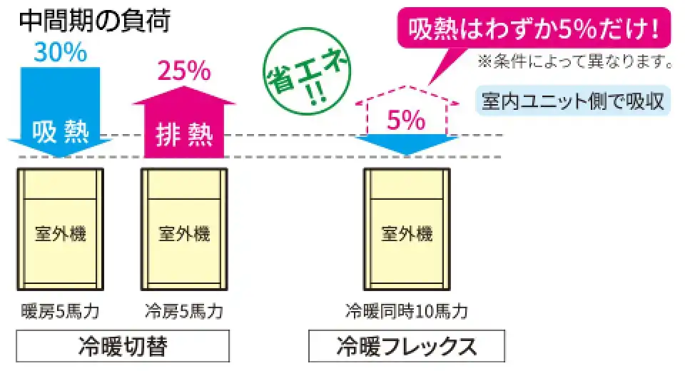 冷暖フレックス スーパーマルチu 高効率S仕様の解説画像