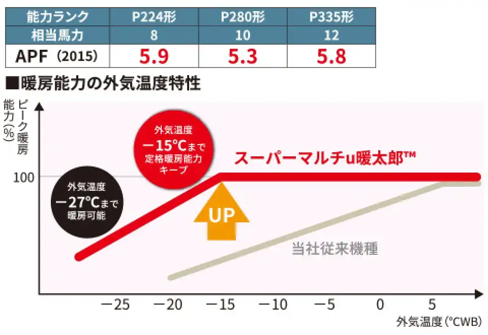 冷暖フレックス スーパーマルチu 暖太郎の解説画像②