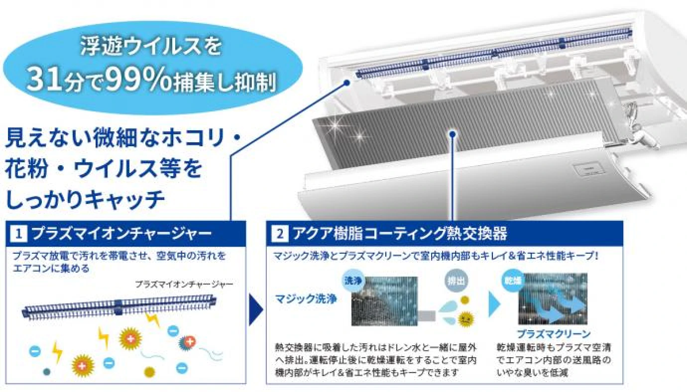 見えない微細なウイルスを99%補修し抑制
