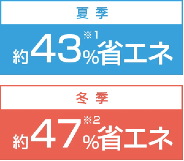 省エネ性アップ