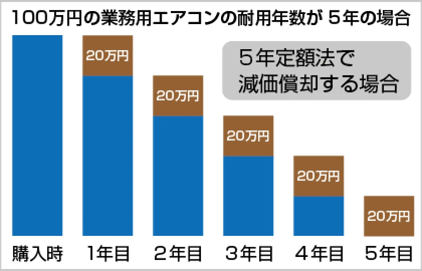 5年定額法で減価償却する場合の図