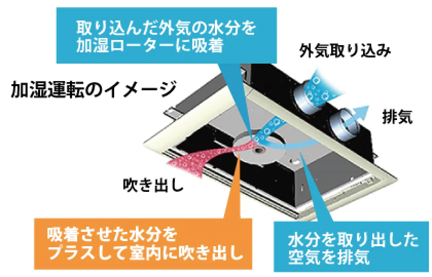 かしつ運転のイメージ