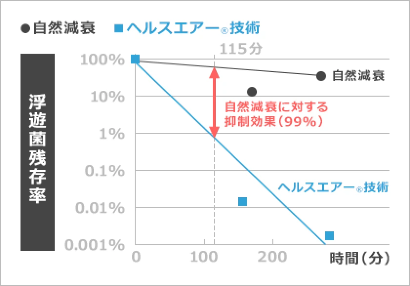 ヘルスエアー技術について