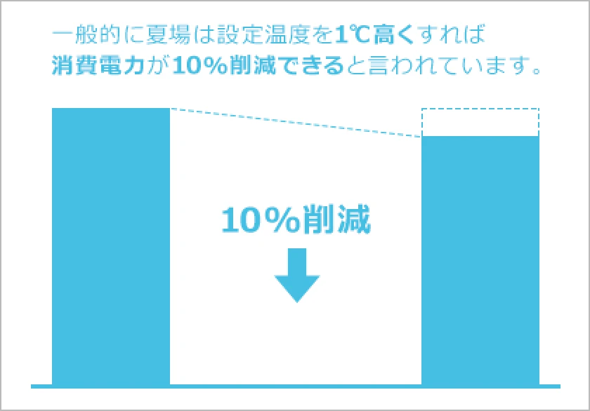 10％削減