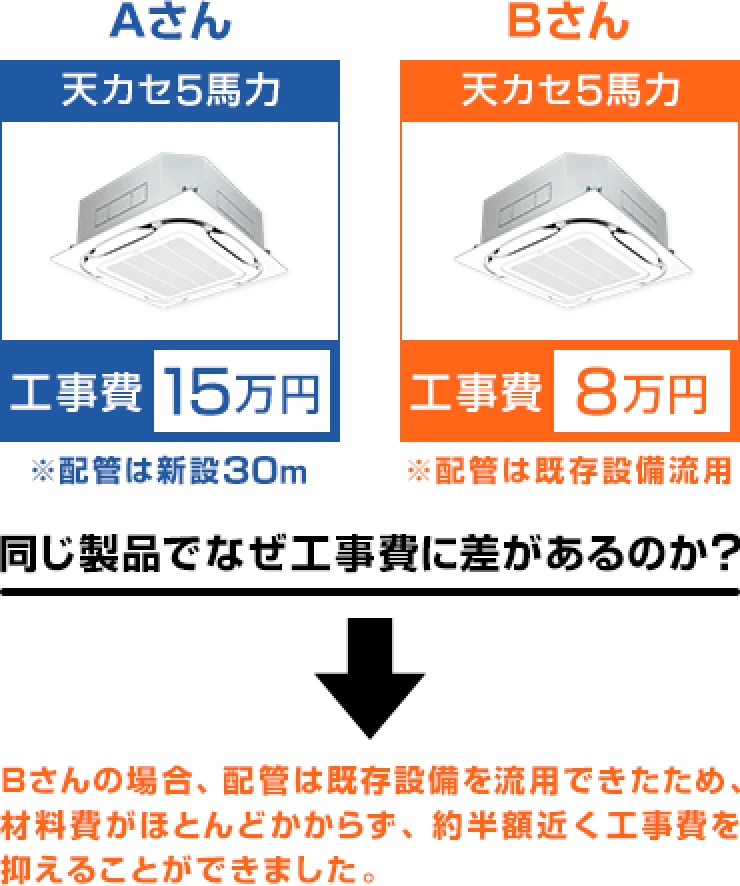 同じ製品でなぜ工事費に差があるのか？