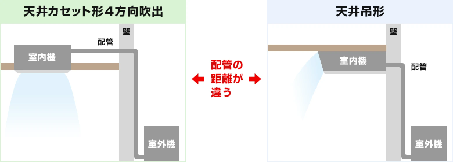 天カセ4方向と天井吊形の配管の距離の違い