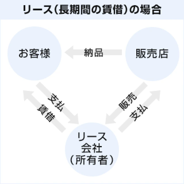  リース（長期間の賃借）の場合