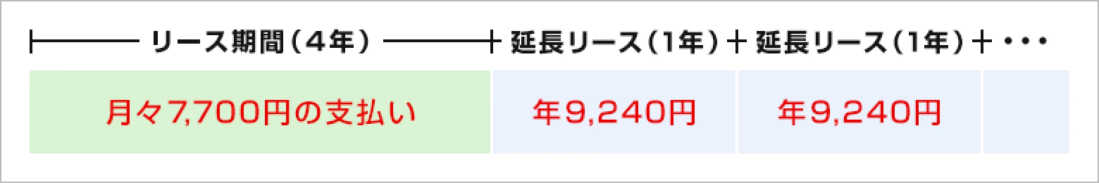 延長リースについて