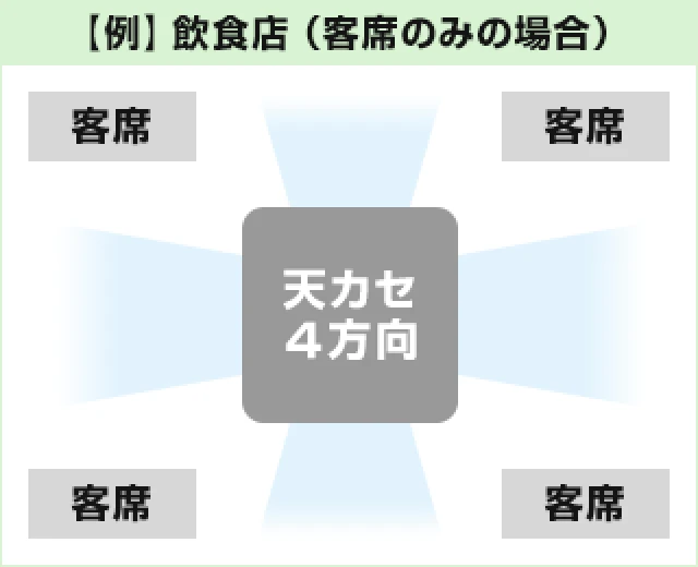 飲食店に設置された天井カセット形4方向の図