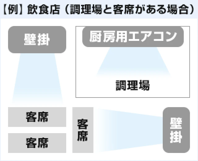 飲食店に設置された壁掛形と厨房用エアコンの図