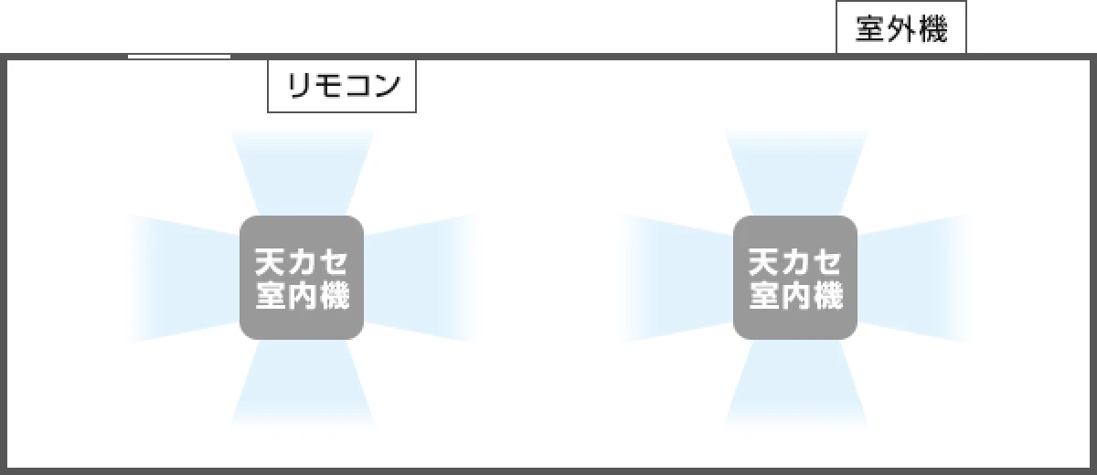 パッケージエアコン（室内機2台、室外機1台）が部屋を冷やしているイメージ図）