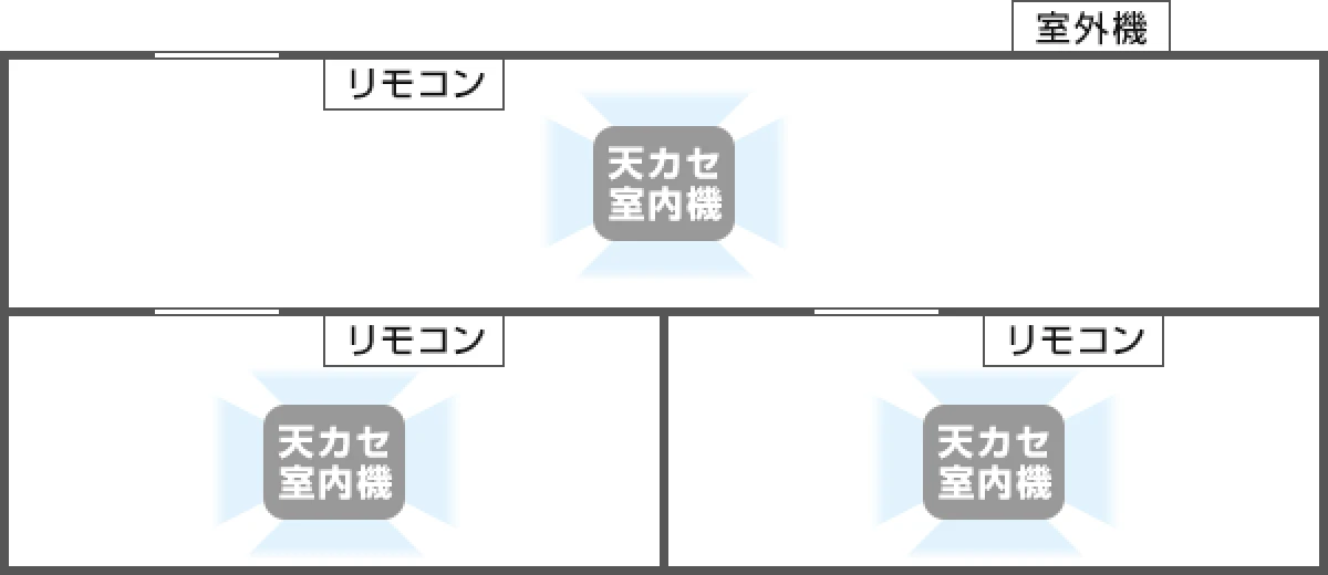マルチエアコン（室内機3台、室外機1台）が部屋を冷やしているイメージ図）