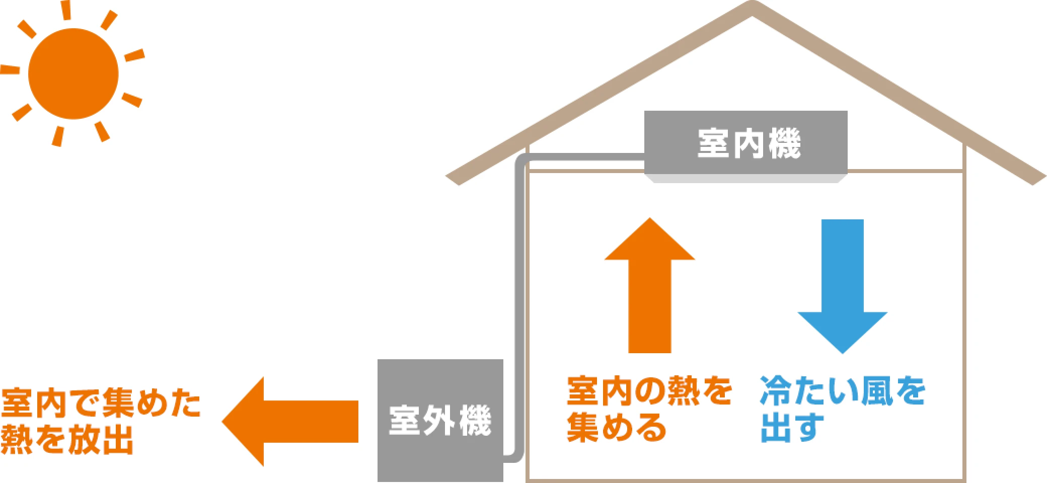 業務用エアコン】冷房が効かない原因と対処法| 業務用エアコンについて