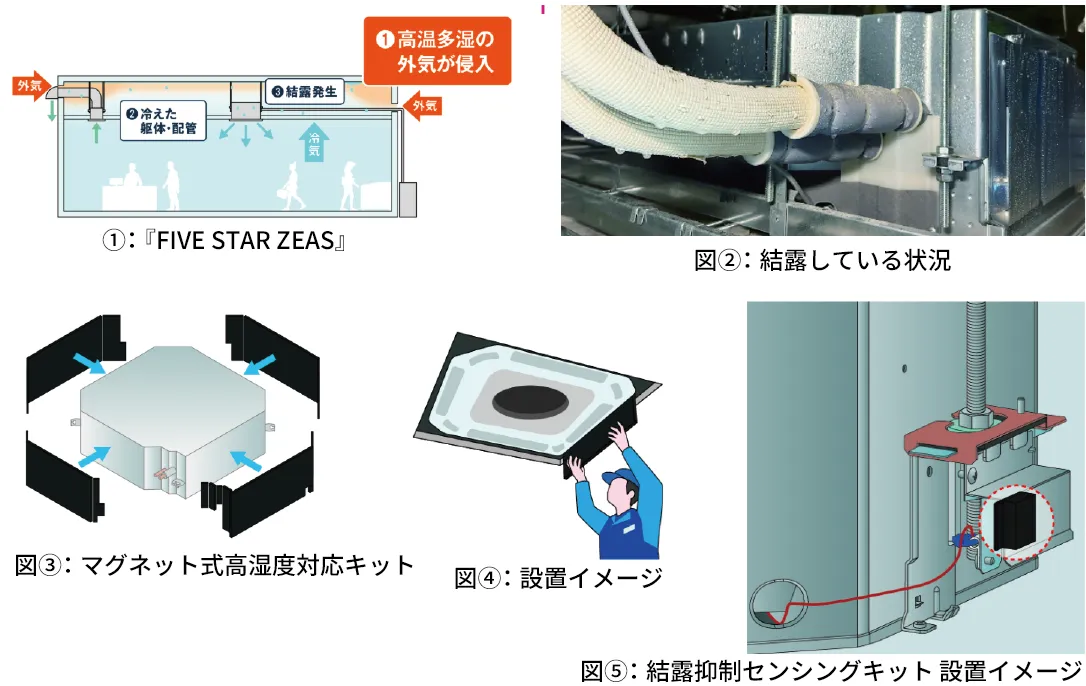 マグネット式高湿度対応キット、結露抑制センシングキット