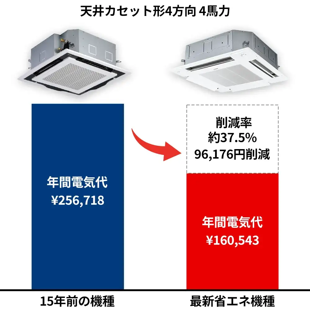 15年前の機種を最新省エネ機種に入れ替えた際の節電効果グラフ