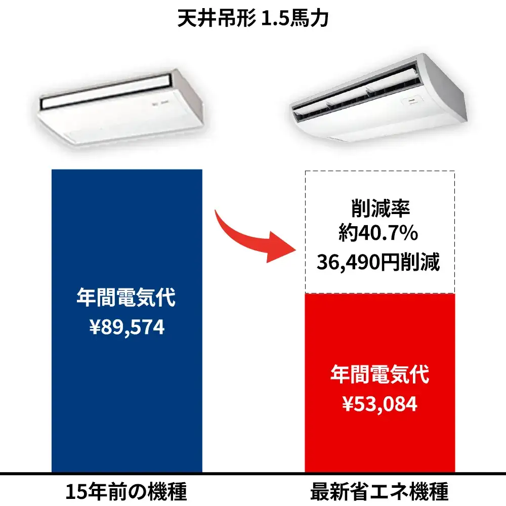 標準モデルと省エネモデルの比較(壁掛形6馬力)