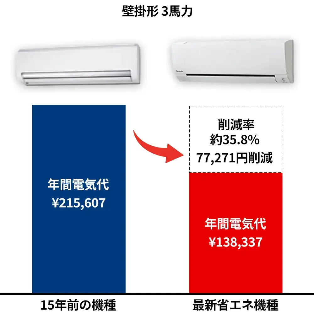 同一メーカー機種の比較(HITACHI 天井吊形8馬力)