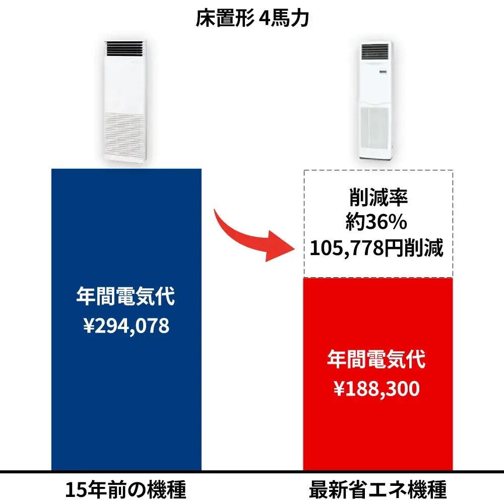 省エネモデルによる節電効果グラフ