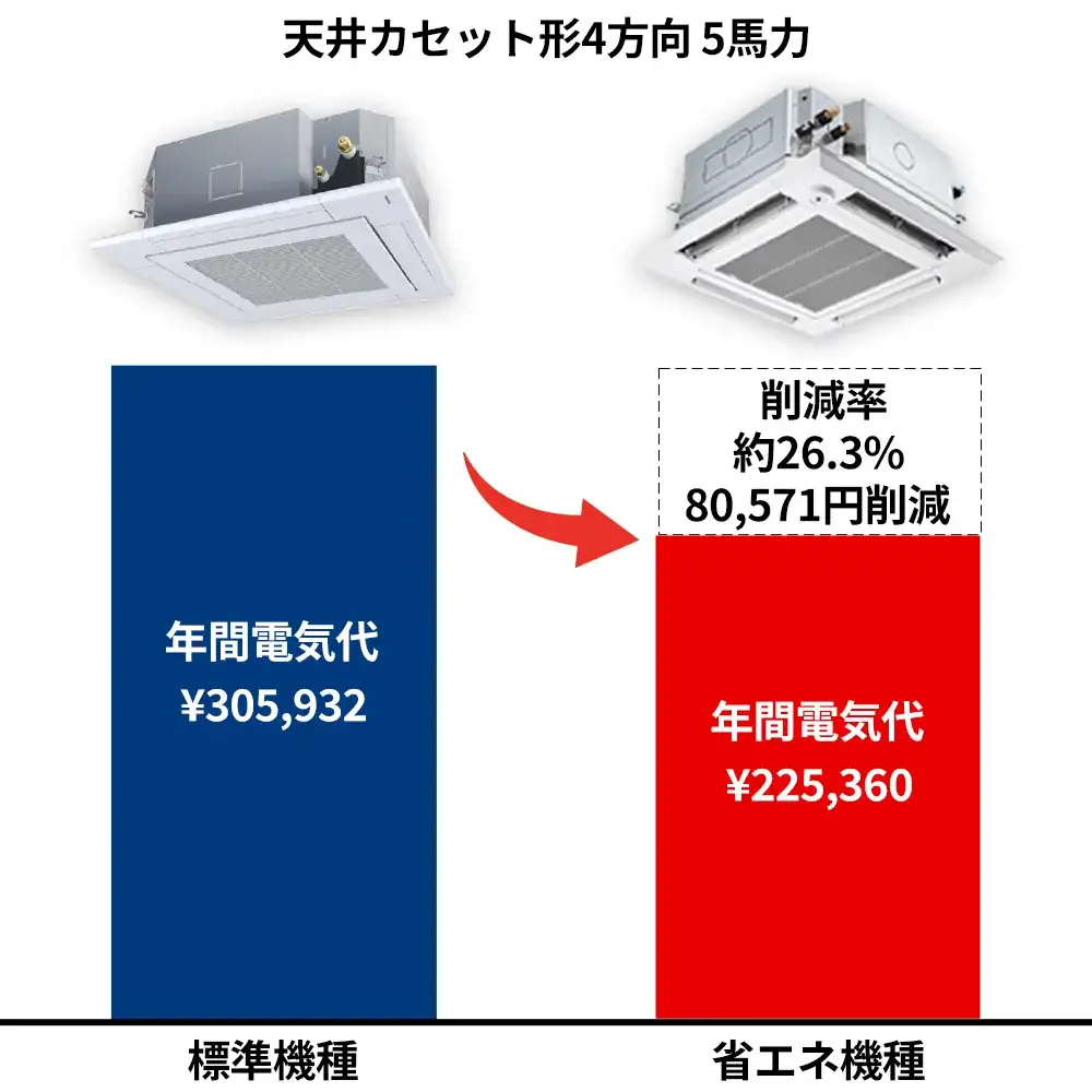 省エネモデルとの差-天井カセット形4方向