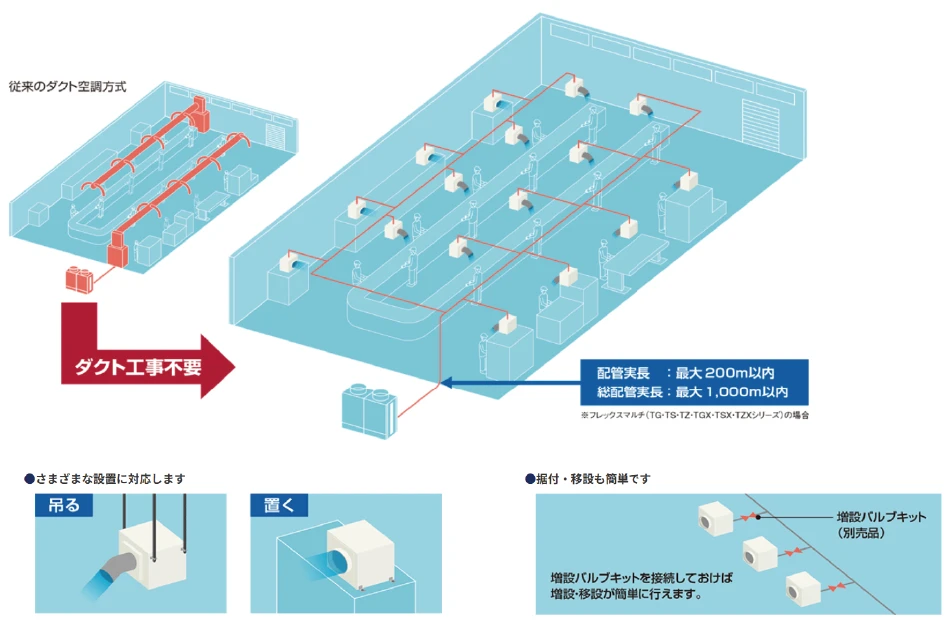 ダクト工事不要で設置自由度が高い