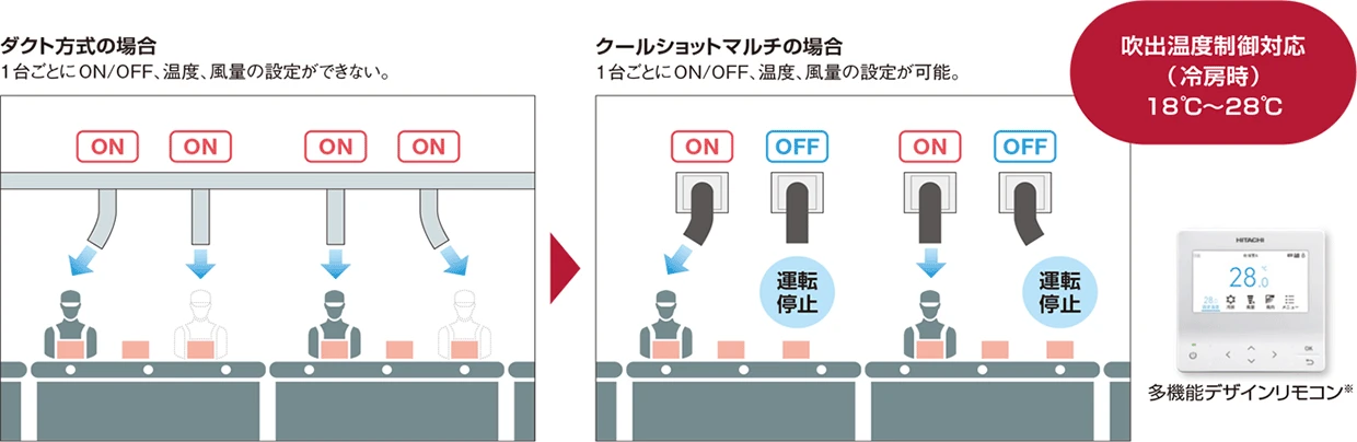 個別運転で使う人それぞれに快適。ムダな運転も抑制