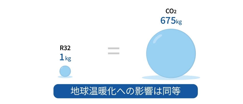 R32の1kgとCO2の675kgが地球温暖化に対して同等の影響力をもつ