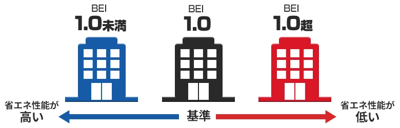BEIで省エネ性能を評価する建築物のイメージ