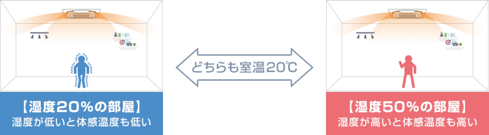 室温20℃の部屋の画像