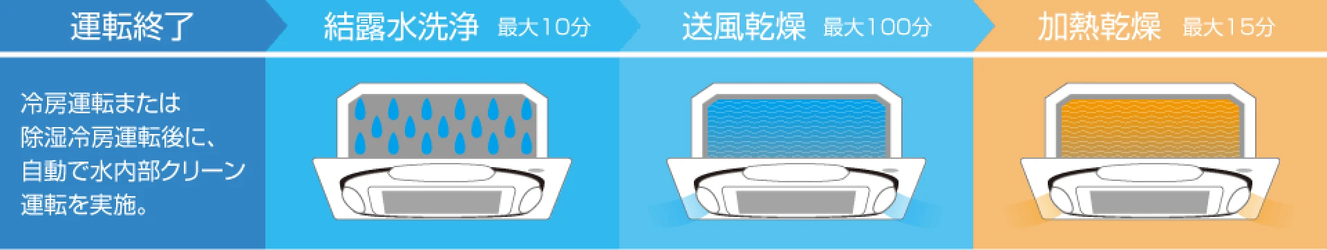 運転終了 → 結露水洗浄（最大10分）→ 送風乾燥（最大100分）→ 加熱乾燥（最大15分）