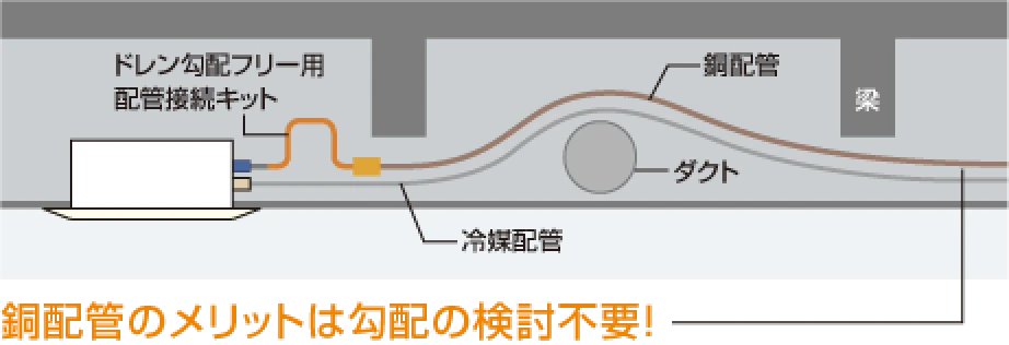 銅配管のメリットは購買の検討不要