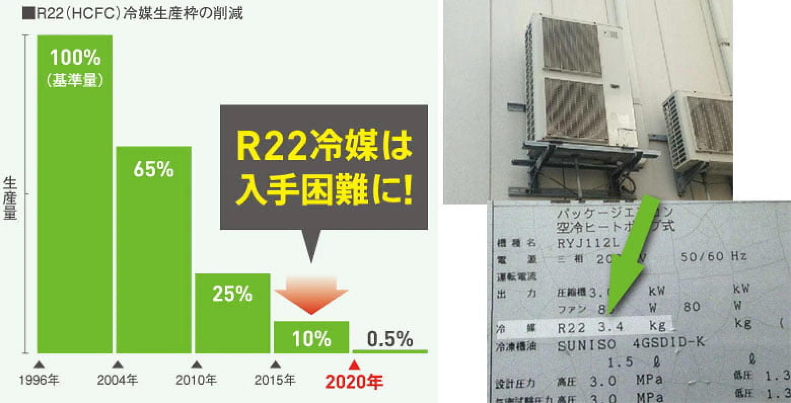 HCFC生産枠の削減