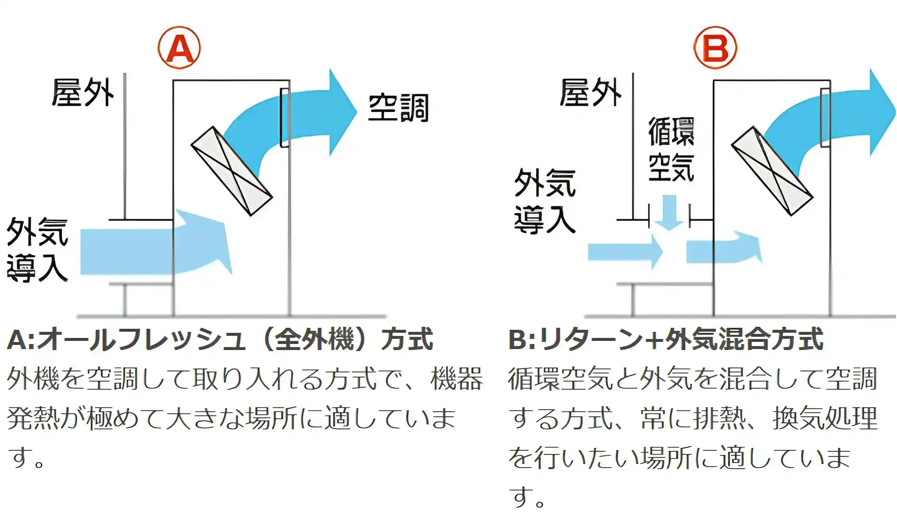 全体空調