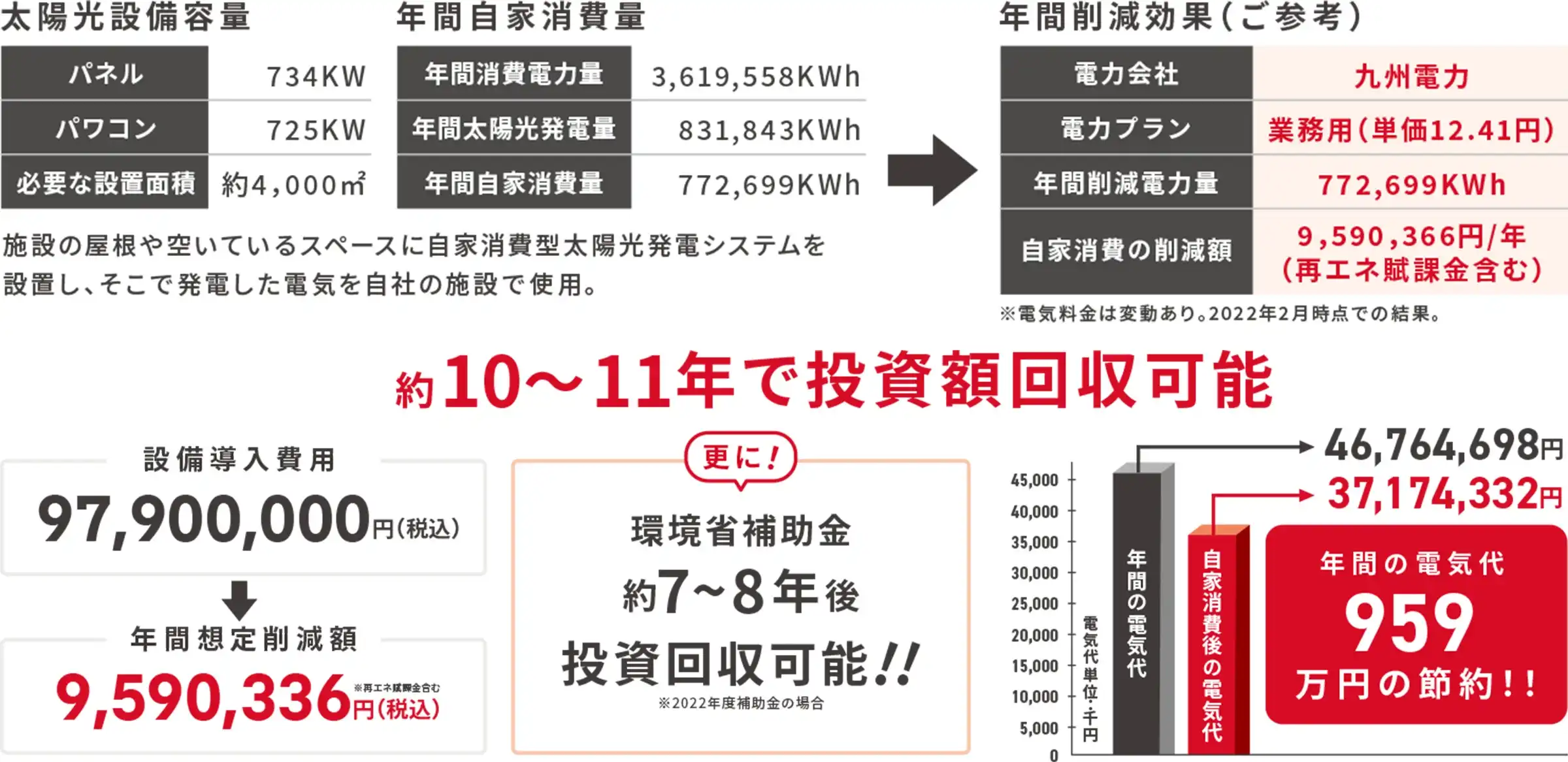 電気代年間削減効果