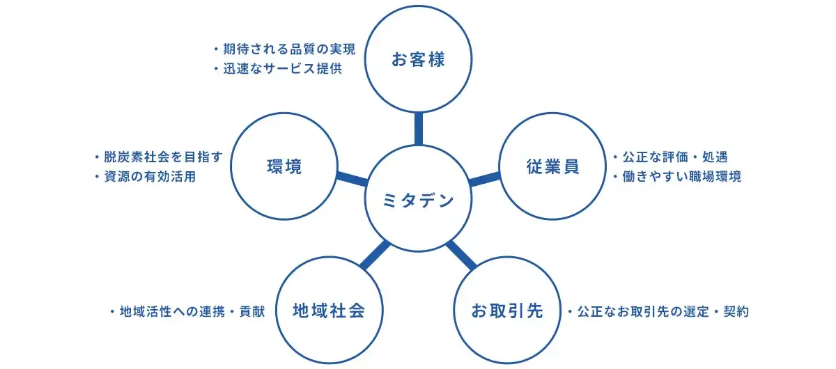 ステークホルダーの図