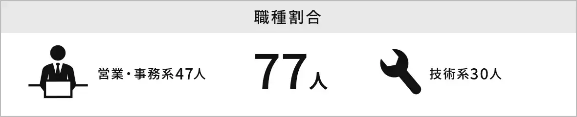 職種総数
