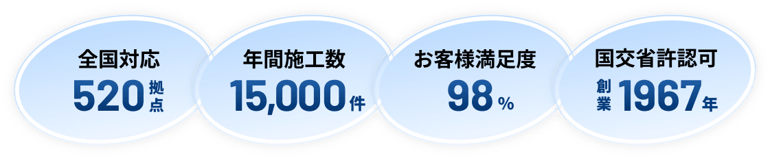 全国対応520拠点 年間施工数15,000件 お客様満足度98％ 国交省許認可創業1967年
