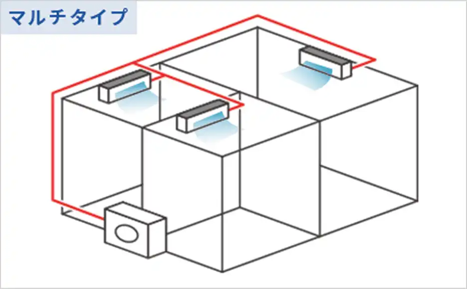 室内機の配置による空気の流れの違いを示した図