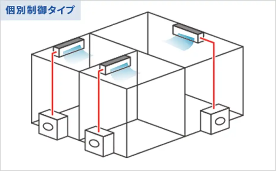 室内レイアウトに応じたエアコン設置例
