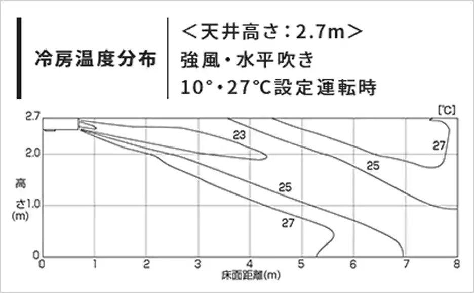 天井吊型エアコンの風向分布図