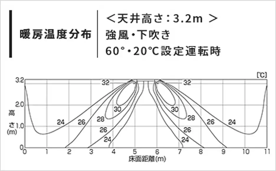 天井カセット型エアコンの風向分布図
