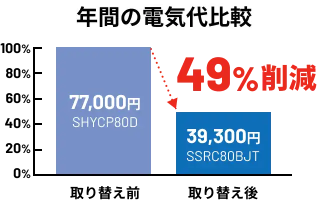 年間の電気代49%削減