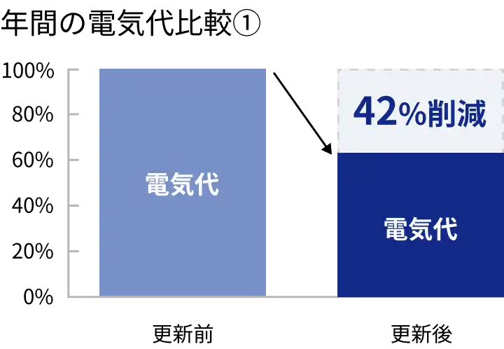 年間の電気代比較① 更新後に42%削減