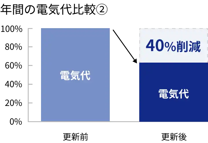 年間の電気代比較② 更新後に40%削減