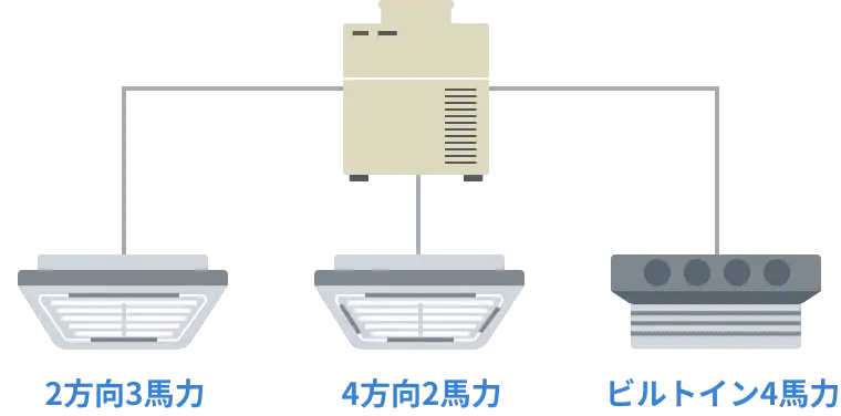 部屋ごとにせ室内機の形状・能力を変えられる！